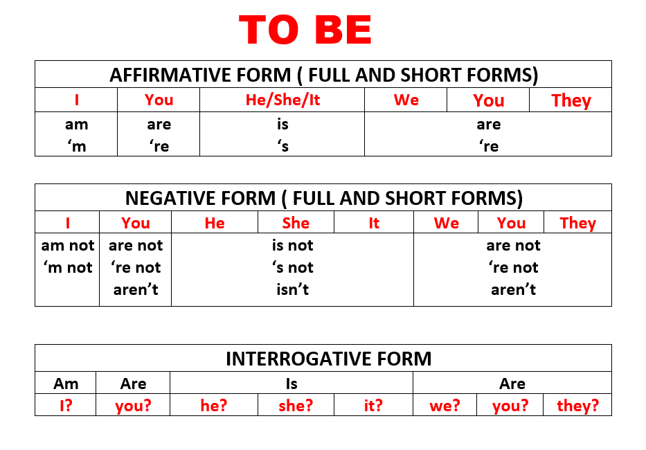 Что означает am в английском. Глагол to be. To be affirmative and negative. Английский грамматика to be. Глагол to be affirmative.