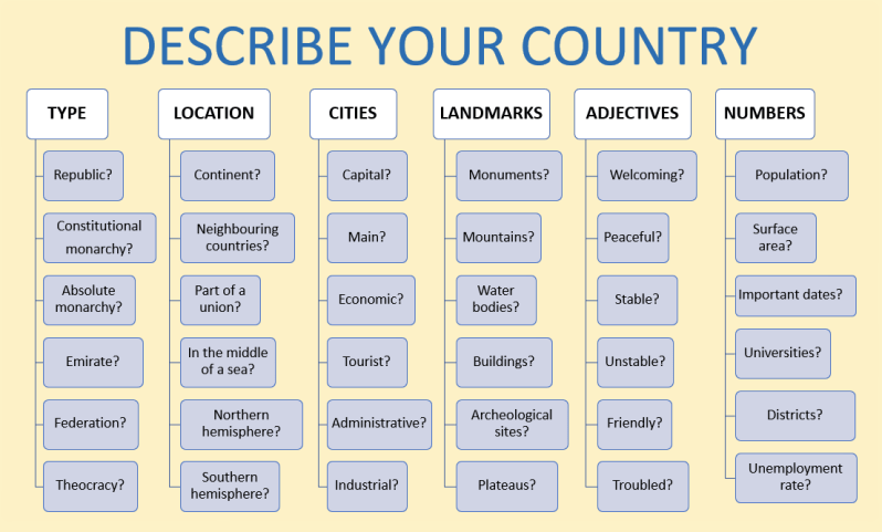 English Vocabulary: Lesson 4-DESCRIBE YOUR COUNTRY (with Solid Examples ...